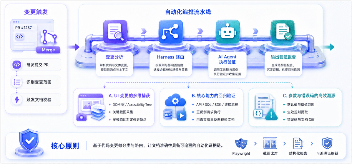 自动化编排