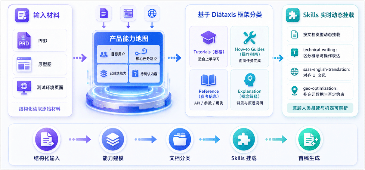 受控的内容生成