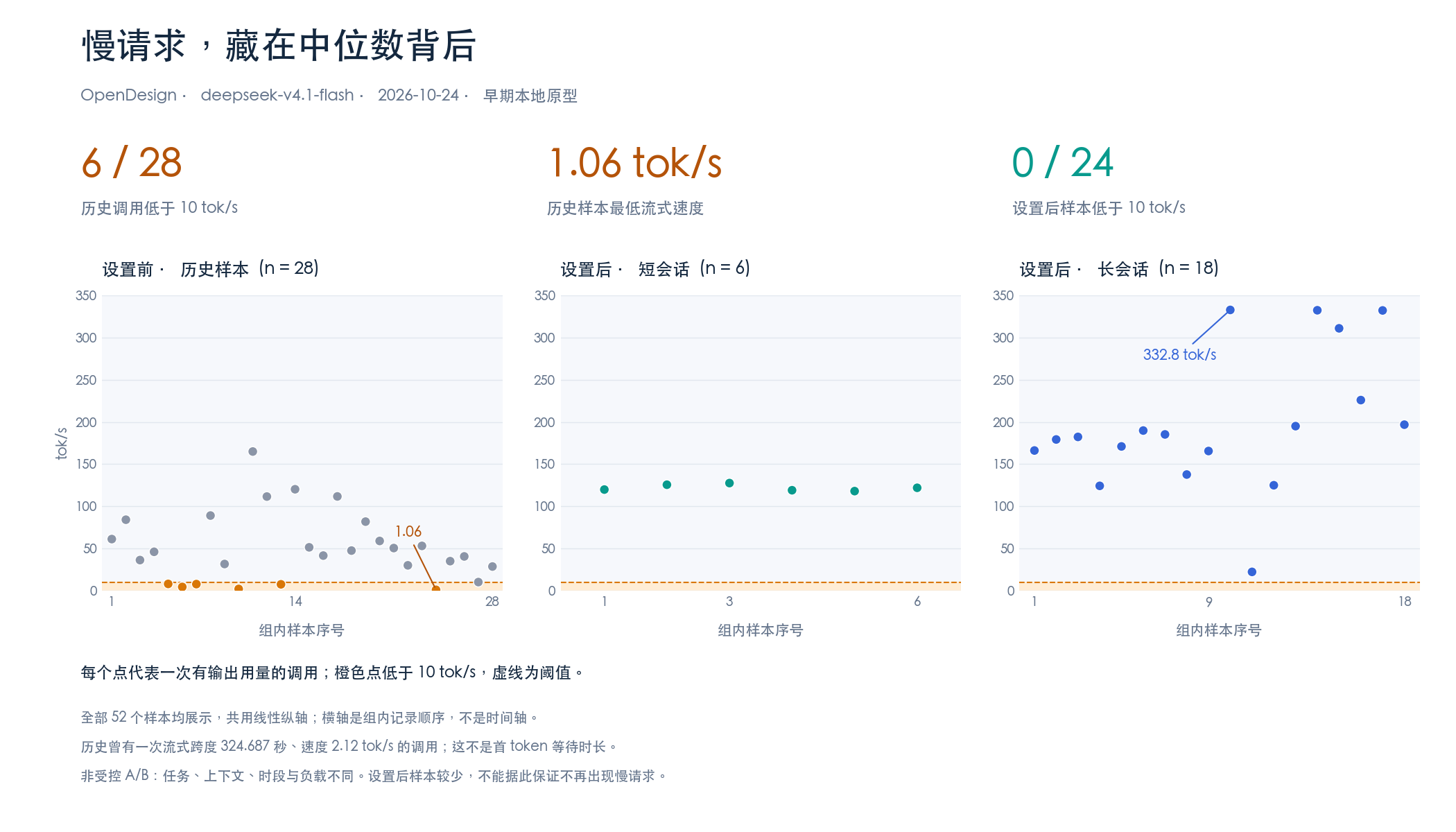 调用时长与频次分布