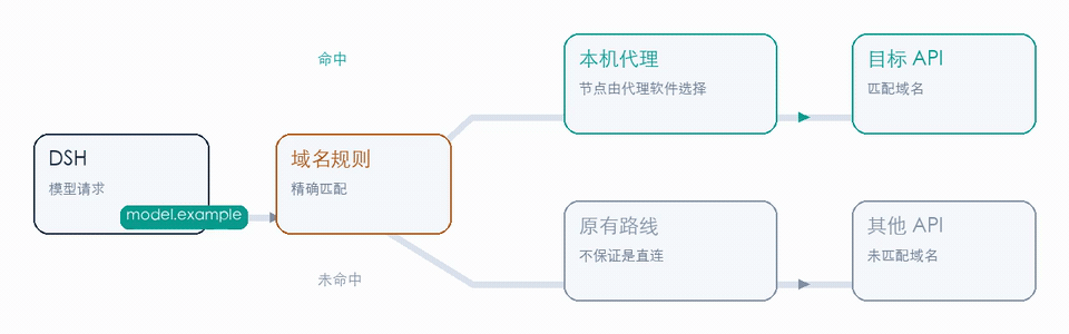 流量分流工作流程