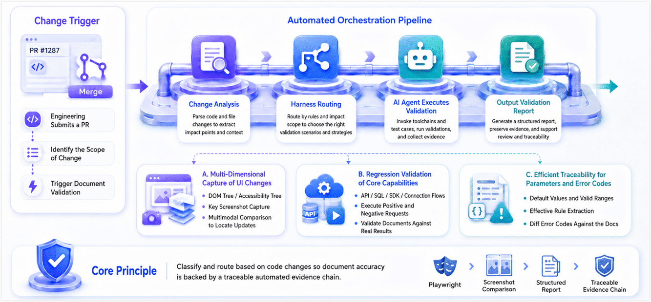 Automated documentation workflow
