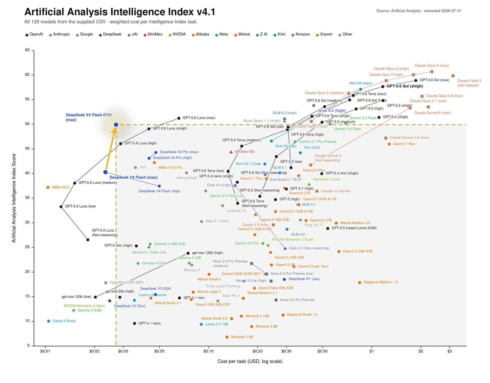 Artificial Analysis Intelligence Index v4.1 showing the cost and intelligence position of DeepSeek V4 Flash 0731