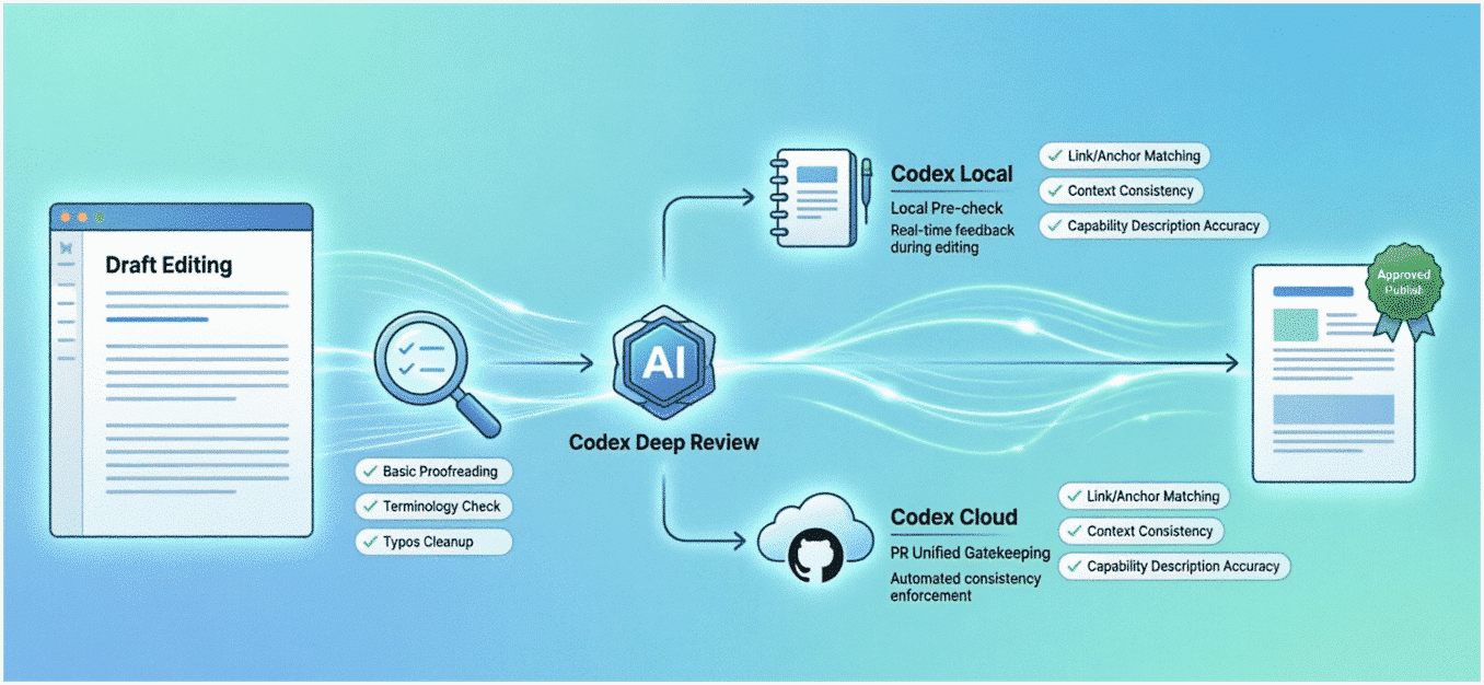 Content AI Review Process