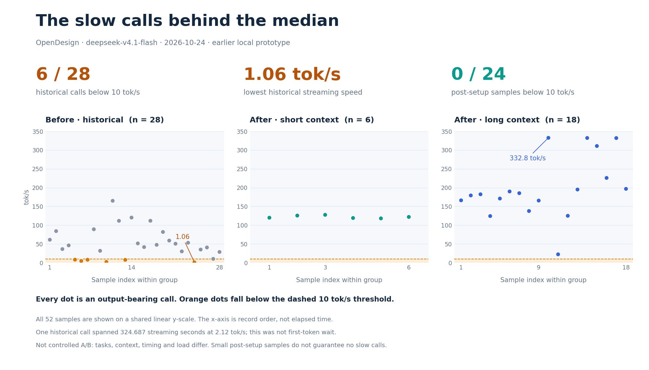 Call Duration and Distribution