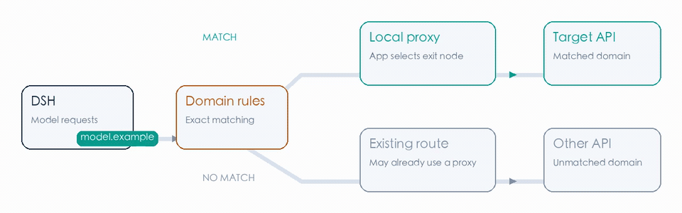 Traffic Split Workflow